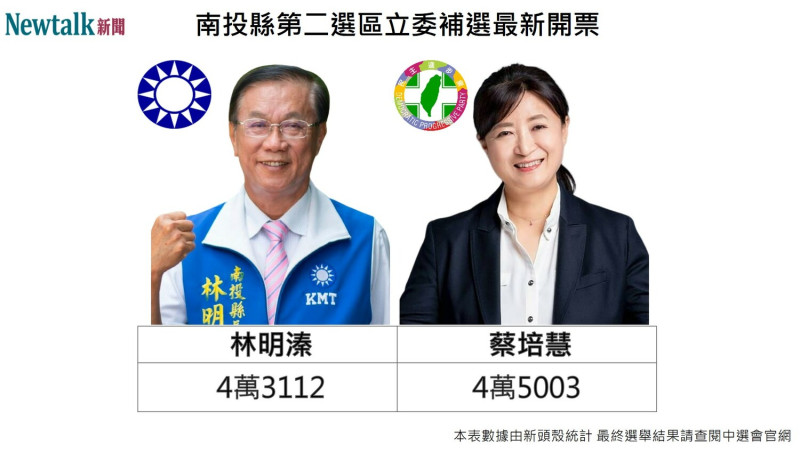 2023 年第 10 屆立法委員南投縣第二選區缺額補選最新開票數據，17 時 40  分。   圖: 新頭殼自製