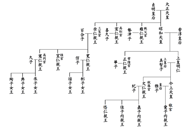 日本天皇可否由女性繼承，引發不少辯論   圖：取自維基百科