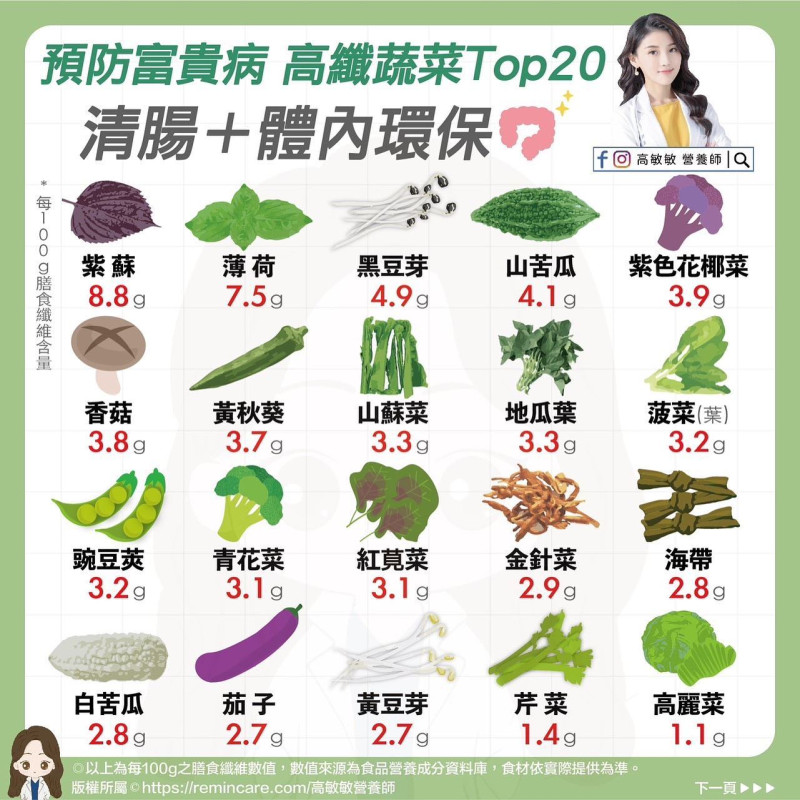 高敏分析20種高纖蔬菜，每100g可食部分膳食纖維含量，紫蘇為含量最高的蔬菜。   圖：翻攝自營養師高敏敏 臉書專頁
