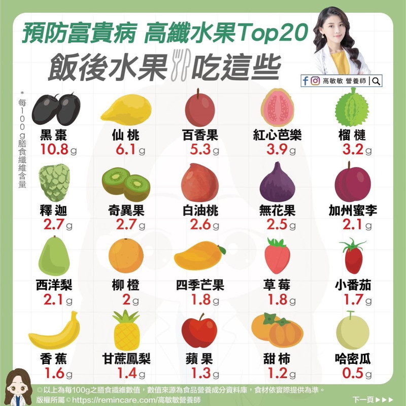 高敏敏分析20種高纖水果，每100g可食部分膳食纖維含量，黑棗為含量最高的蔬菜。   圖：翻攝自營養師高敏敏 臉書專頁