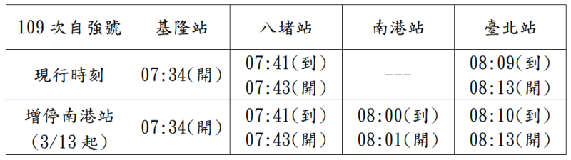 第109次自強號自3月13日起增停南港站。   圖：台鐵局／提供