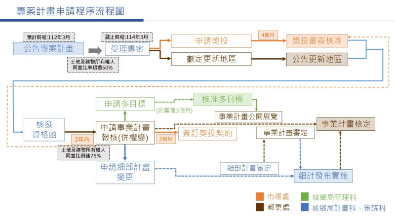 民有老舊市場用地專案計畫流程示意圖。   圖：新北市城鄉局提供