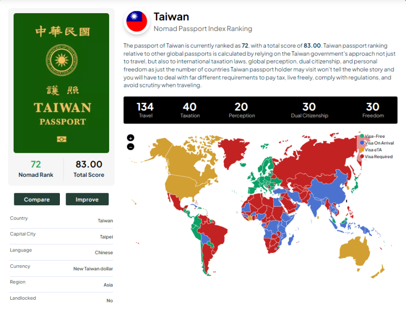 台灣護照排名第72。   圖／翻攝自 nomadcapitalist.com