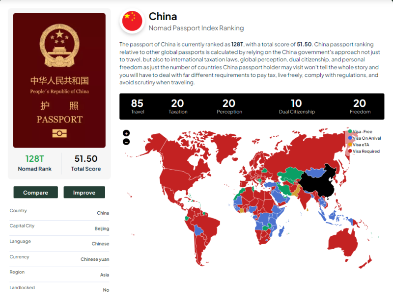 中國護照排名第128。   圖／翻攝自 nomadcapitalist.com