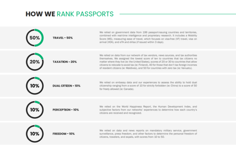 護照指數的評分標準的5大重點:簽證旅行國家數量、國際稅法、全球認知、雙重國籍和個人自由。   圖／翻攝自 nomadcapitalist.com