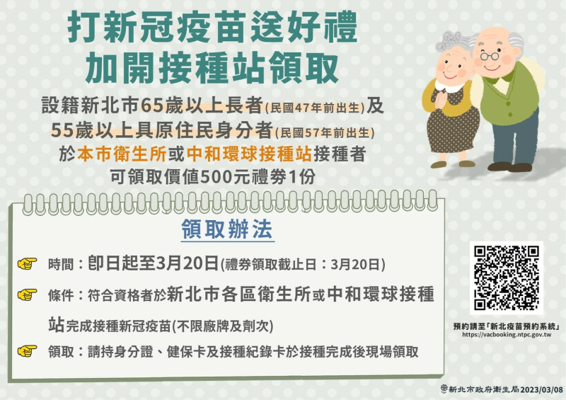 設籍新北市之65歲以上長者（民國47年以前出生者），及55歲（民國57年以前出生者）以上具原住民身分者，3月20日前至新北市29區衛生所及中和環球接種站接種新冠疫苗（不限廠牌及劑次）可領取價值500元禮劵1份。   圖：新北市衛生局提供