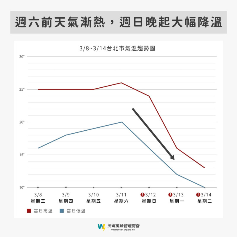 目前預報下週一13日氣溫會持續下探到週二14日為最低溫，北部是「10至12度」，而中南部則是「12至15度」。   圖：自天氣風險 WeatherRisk臉書