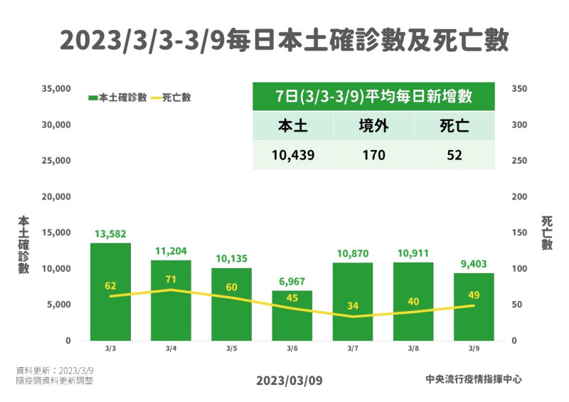 2023/3/3-3/9每日本土確診及死亡數   圖：中央流行疫情指揮中心/提供