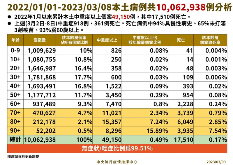 自2022/01/01-至2023/03/08本土病例分析   圖：中央流行疫情指揮中心/提供