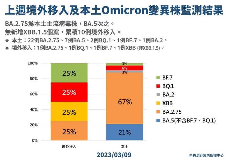 上週境外移入與本土變異株監測結果   圖：中央流行疫情指揮中心/提供