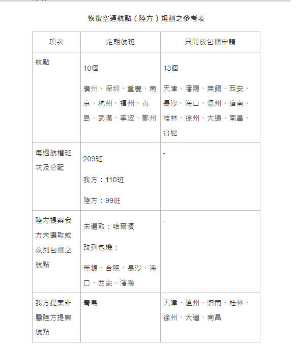 恢復空運航點（陸方）規劃之參考表。   表：陸委會提供
