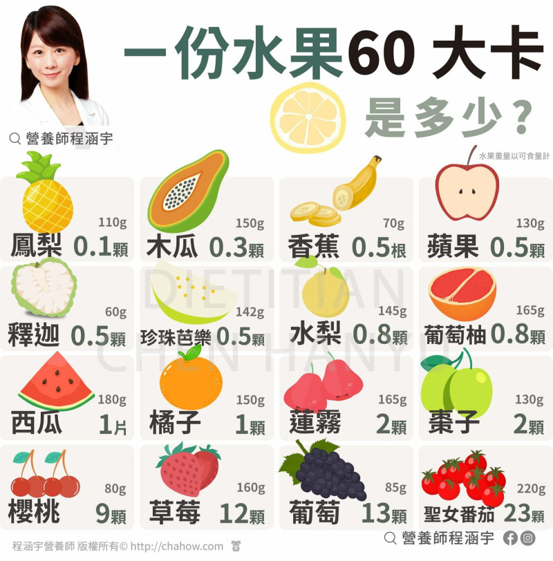 營養師提醒，小心每日食用的熱量上限會超標，一天的水果量應吃2份共120大卡。   圖：自營養師程涵宇臉書