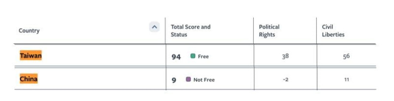 中國在政治權利評比中得到負分 ，台灣在政治權利和公民自由的兩項指標總分為 94 分，歸列為自由國家。   圖:翻攝自自由之家
