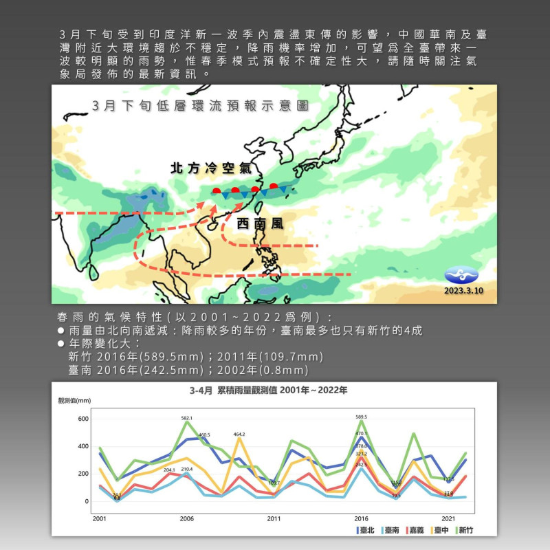 氣象局在臉書上公布了今日至4月7日的長期展望。   圖：取自《報氣候 - 中央氣象局》臉書