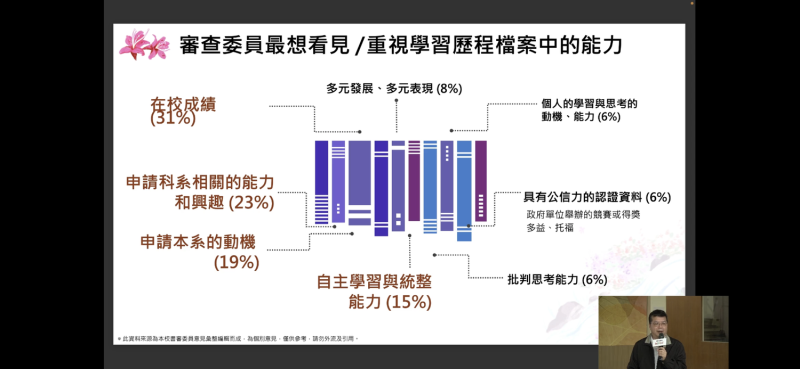 新北教育月首場活動「新北教育成果大公開」，今 (11)日以虛實結合完整呈現，台大李宏森主任主講教育論壇，同步以直播方式，擴大分享。   圖：新北市教育局提供