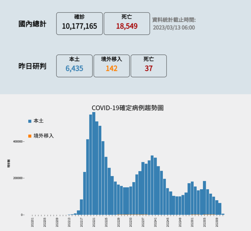 中央流行疫情指揮中心今(10)日公布新增6,435例本土個案及142例境外移入，另確診個案新增37例死亡個案。   圖：中央流行疫情指揮中心／提供