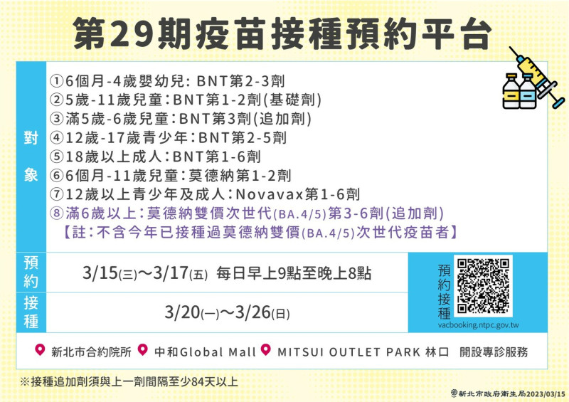 新北市疫苗系統第29期，於3月15日（三）起至3月17日（五），每日上午9時至晚上8時開放預約。   圖：新北市衛生局提供