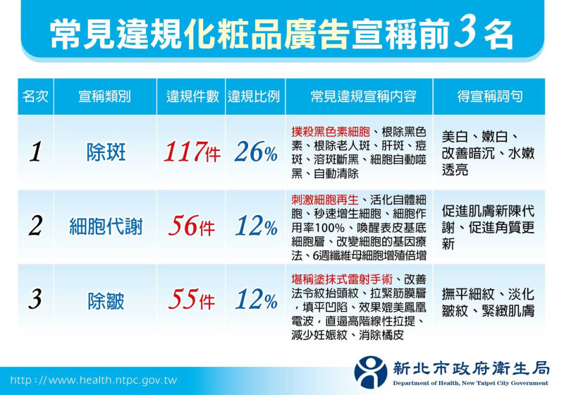 分析受裁罰案之媒體分類以電視為最多，佔5成9，其次為網路平台佔3成9。   圖：新北市衛生局提供