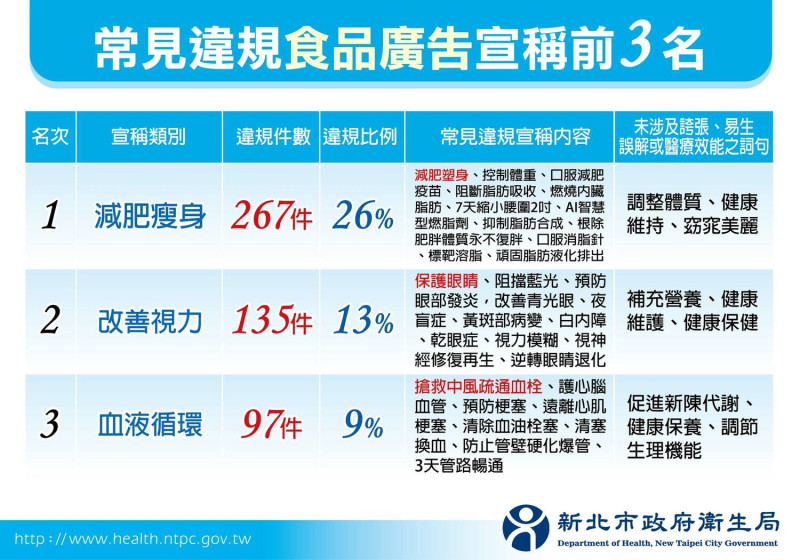 近2年受疫情影響，民眾宅在家使用電視及網路購物的頻率增加，促使宅經濟發展，而不肖廠商利用電視及網路來搶攻後疫情商機，致使違規情事增加。   圖：新北市衛生局提供