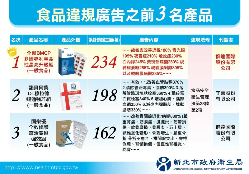 凡廣告太神奇或宣稱療效都需要提高警覺，以避免上當受騙。   圖：新北市衛生局提供