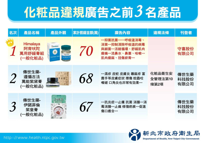 廠商常以「偽科學實驗」或以「醒目看板及背景提示」、「強調局部特寫畫面」、「使用者分享心得」及「使用前後對比」等手法，來強調短時間可改善人體生理功能或以誇張檢測數據來吸引消費者。   圖：新北市衛生局提供