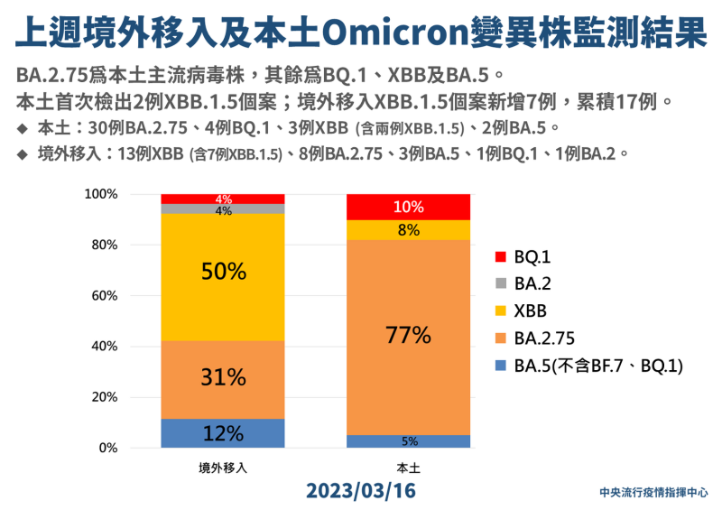 本土Omicron變異株監測結果   圖：中央流行疫情指揮中心/提供