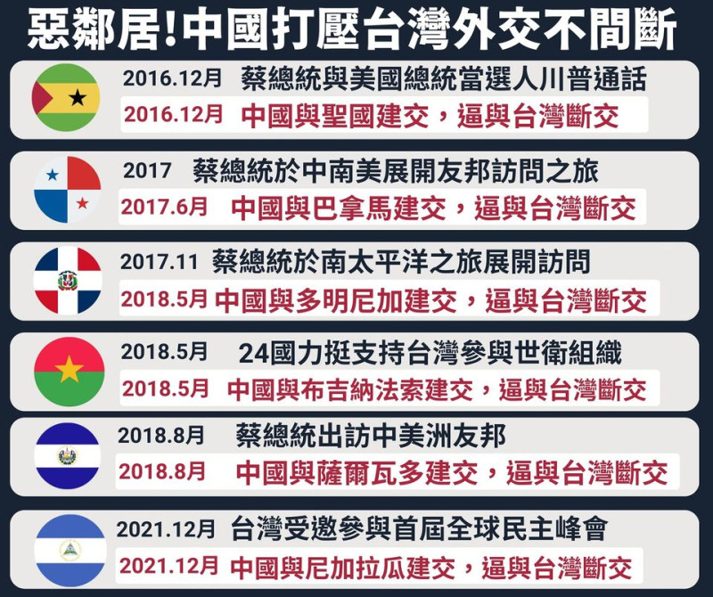 民進黨立委鄭運鵬整理「惡鄰居」中國歷年打壓台灣外交事件，指出每個斷交的時間點都有明確的政治、警告意涵。   圖：翻攝自鄭運鵬臉書