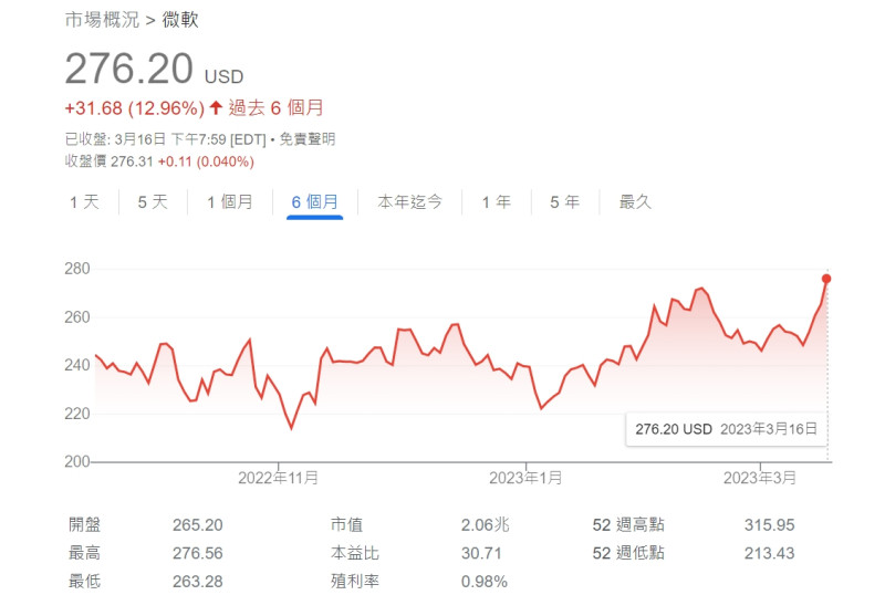 微軟股市在昨天達到近半年以來的最高峰，上升12.96%。   圖：翻攝自Google財經