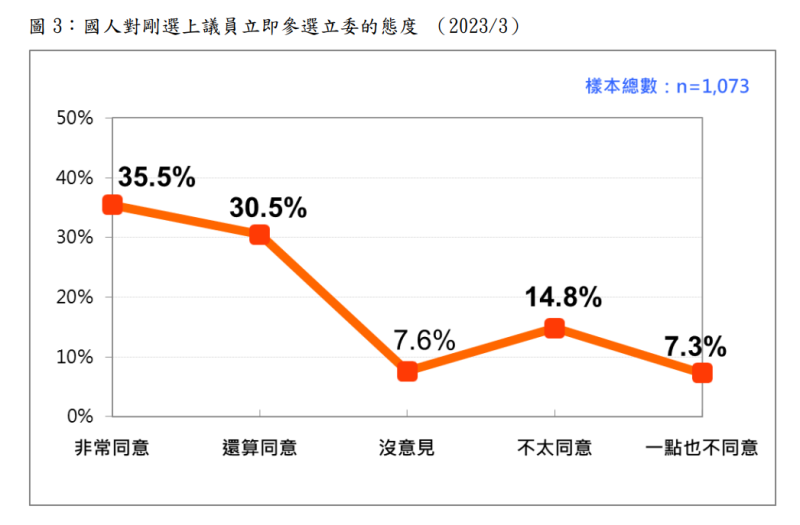 66%的選民認為「剛選上的現任議員不宜立即參選立委」。   圖：台灣民意基金會提供