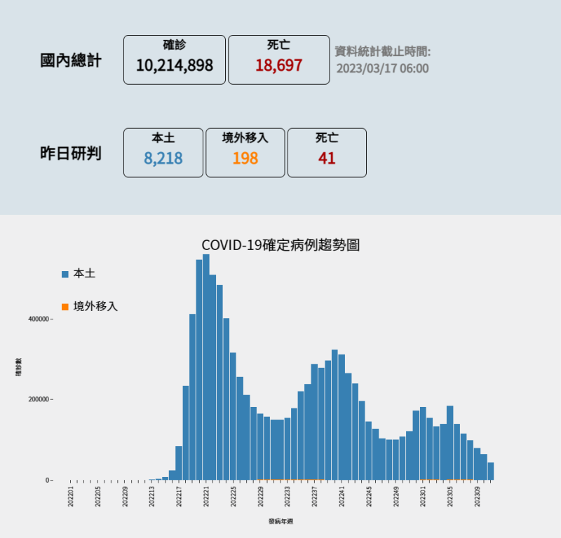 中央流行疫情指揮中心今(17)日公布國內新增8218例本土病例與198例境外移入；另確診個案中新增41例死亡。   圖：中央流行疫情指揮中心／提供