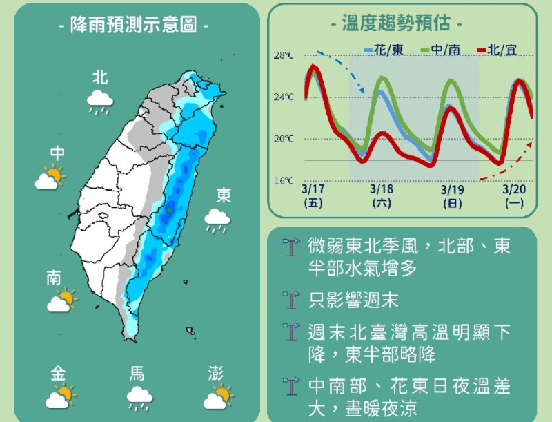 氣象局提醒意南北溫差，面北部及東半部要留意局部短暫雨。   圖/氣象局提供