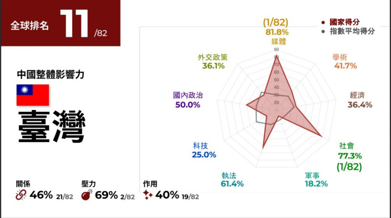 在「中國影響力指數」中，台灣在調查的82個國家中，排名第11名。   圖：台灣民主實驗室提供
