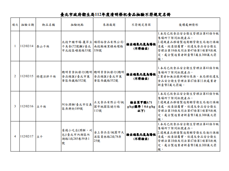 台北市衛生局今公布清明節應景35件食品抽驗結果，其中4件檢驗結果不符規定且均為豆干製品。   圖：台北市衛生局／提供