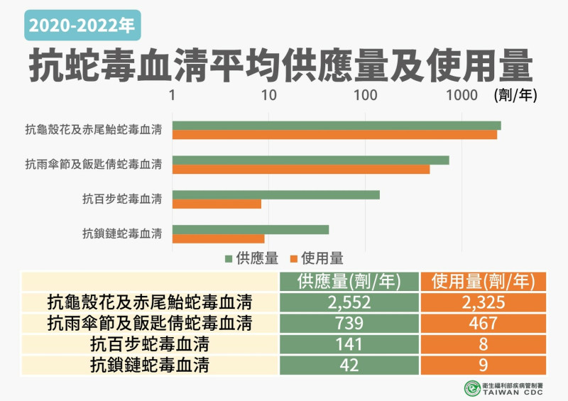 疾管署是全國目前唯一生產供應「抗蛇毒血清」的機構。   圖：疾病管制署／提供