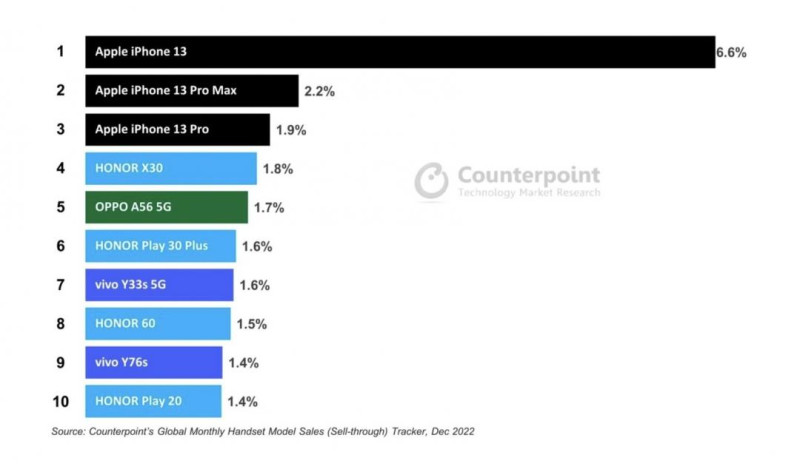 《Counterpoint》數據指出，中國前十大熱銷手機，前三名皆是蘋果iPhone霸榜。   圖：取自《Counterpoint》