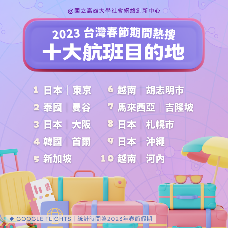 今年台灣春節「十大航班目的地」熱搜排名。   圖：高雄大學社會網絡創新中心/提供