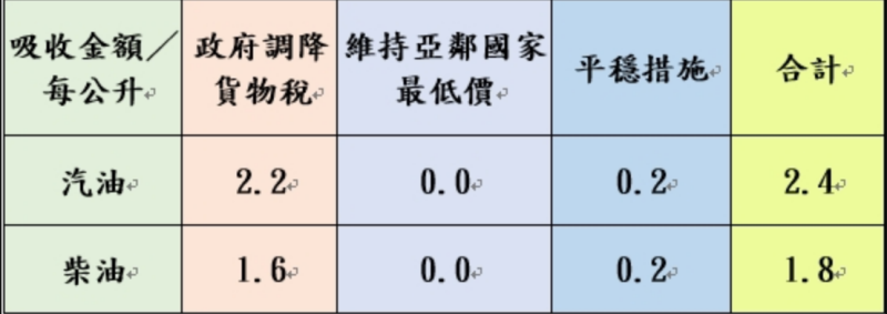 台灣中油公司自明(3)日凌晨零時起汽、柴油各調漲0.5元及0.6元。   圖：台灣中油／提供