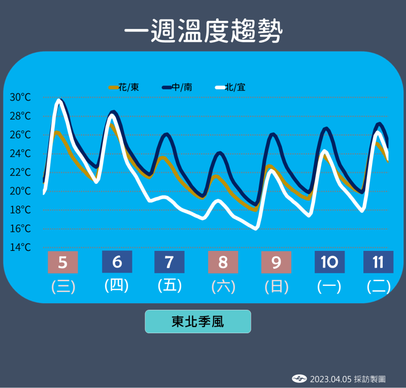 一週溫度趨勢。   圖：中央氣象局／提供