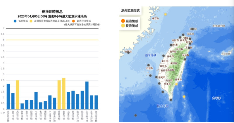 中央氣象局在今天凌晨3時45分發布長浪即時訊息，台東及馬祖已觀測到2公尺的浪高   圖/中央氣象局