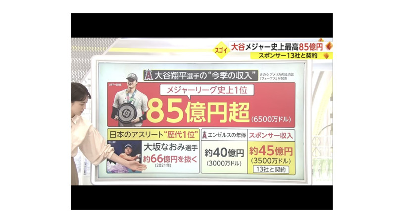 日本各媒體連日報導大谷年收85億日圓創新高的消息（圖:翻攝自FNN）