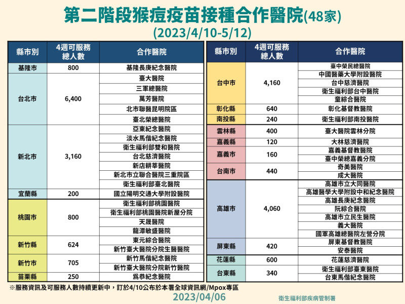 第二階段猴痘疫苗合作醫院   圖：疾管署／提供