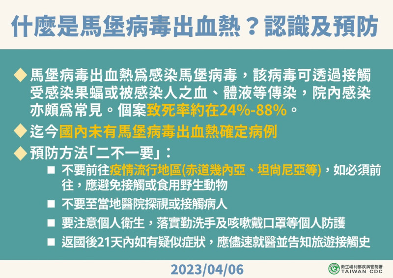 至今國內雖未有馬堡病毒出血熱確定病例。不過馬堡病毒可透過接觸受感染果蝠或被感染人之血、體液等傳染。   圖：疾病管制署／提供