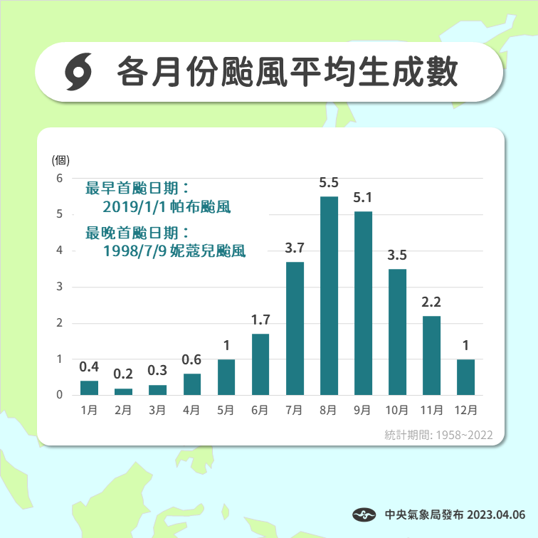 氣象局公布各月份颱風平均生成數，表示近期若有颱風算是正常略偏晚。   圖：中央氣象局／提供