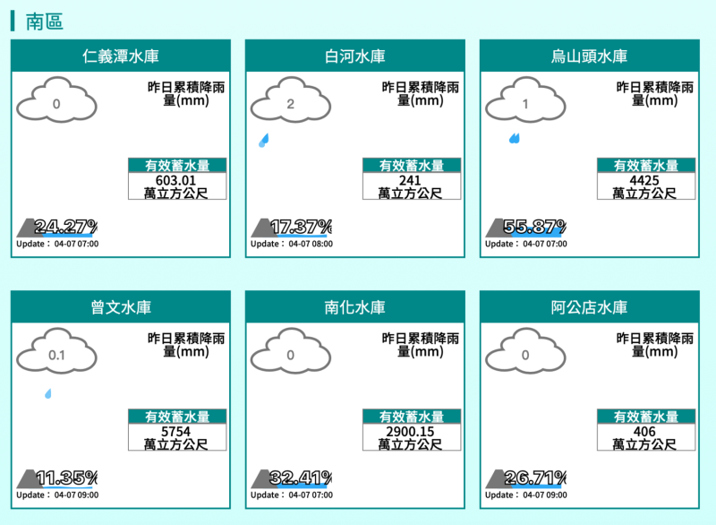 據南區水資局統計，2水庫合計蓄水量跌剩886萬噸、蓄水率26%，仁義潭更只剩下24.27%。   圖：翻攝自水利署網站