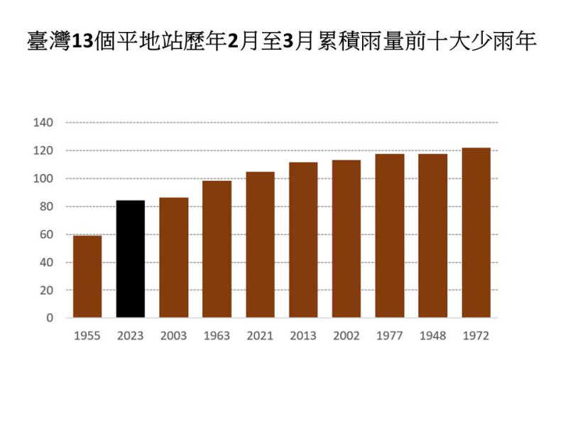 1947年以來台灣平地測站少雨年的歷史紀錄。   圖：取自賈新興臉書