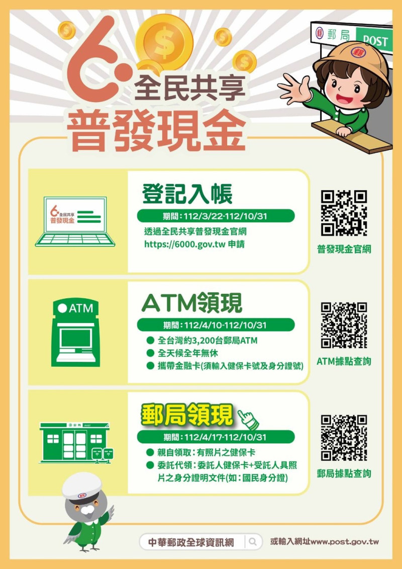 「全民共享普發現金」措施採「登記入帳」、「ATM 領現」、「郵局領現」、「直接入帳」、「造冊發放」共5種方式。   圖：中華郵政公司／提供