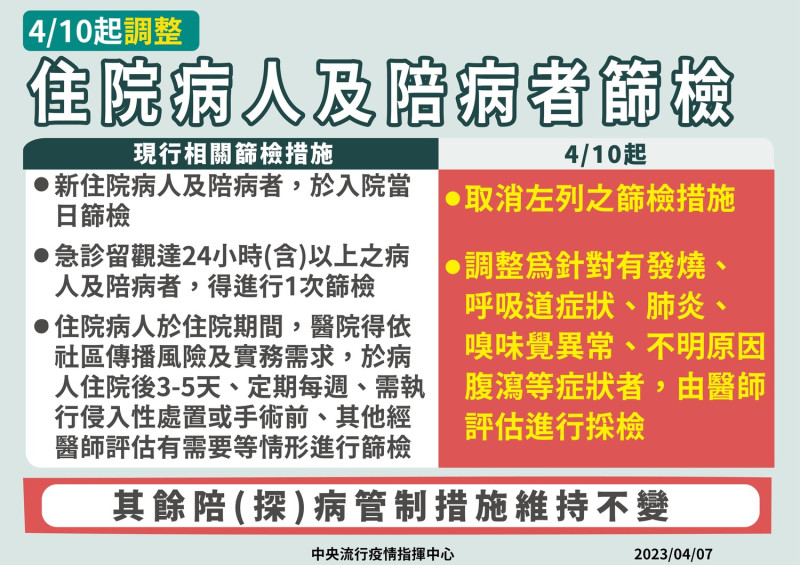 中央流行疫情指揮中心今(7)日宣布，考量國內疫情趨緩且穩定可控，因此4月10日起取消無COVID-19相關症狀的住院病人及陪病者篩檢建議。   