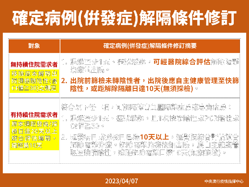 現行確診個案解隔條件修訂   圖：中央流行疫情指揮中心/提供