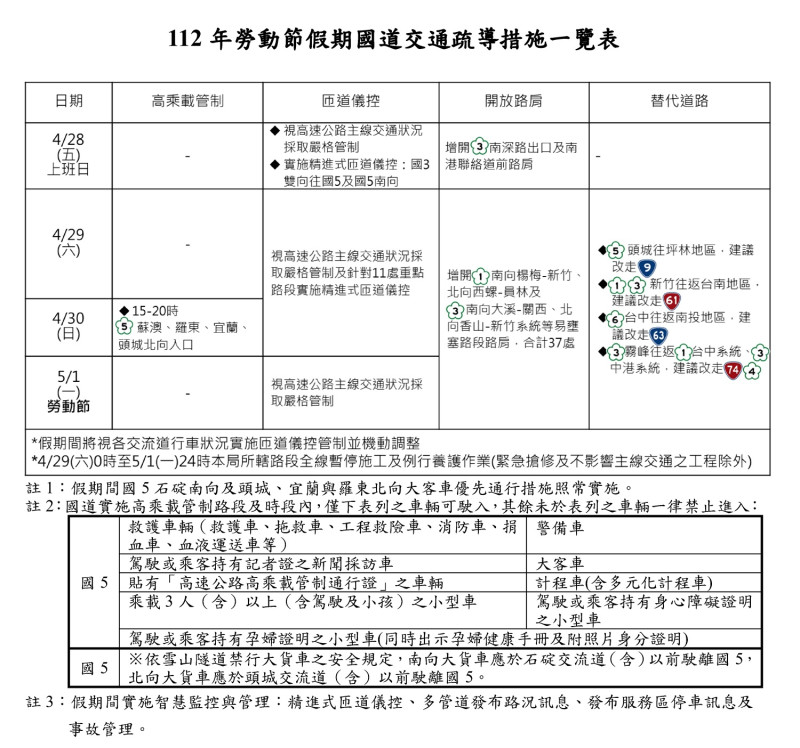 112年勞動節假期國道交通疏導措施一覽表。   圖：高速公路局／提供