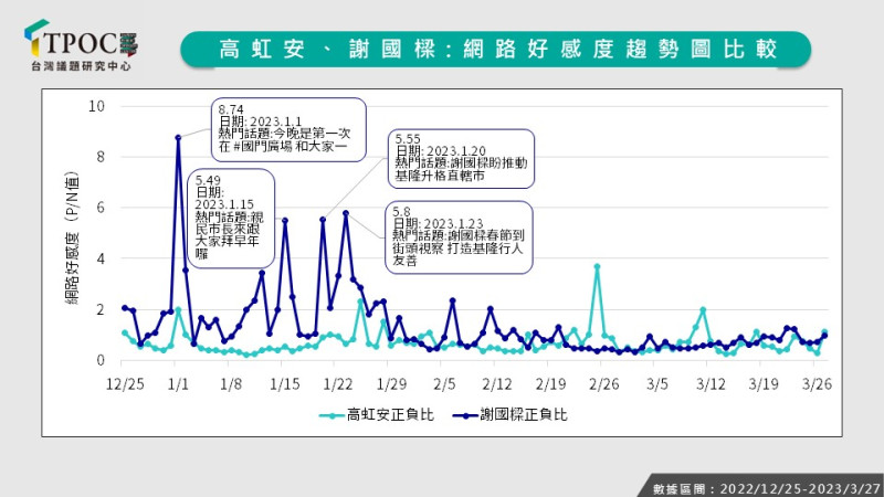 高虹安和謝國樑網路好感度趨勢比較。   圖：台灣議題研究中心提供